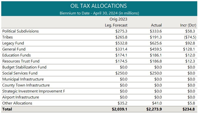 May 2024-Rev-E-News-oil tax allocations