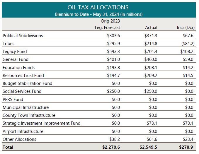 May 2024 Oil Tax Allocations