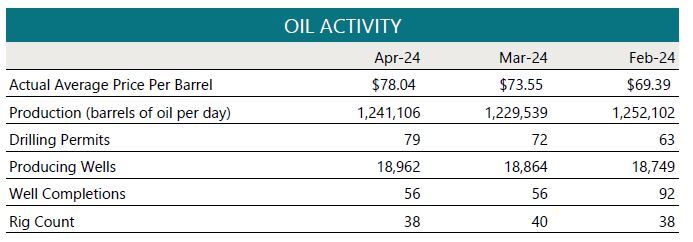May 2024 Oil Activity