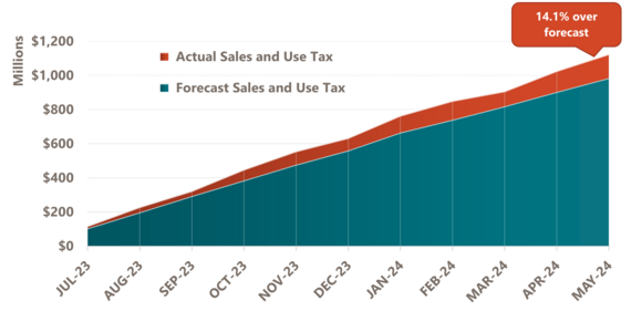 June 2024 Rev-E-News Sales and Use Tax Chart