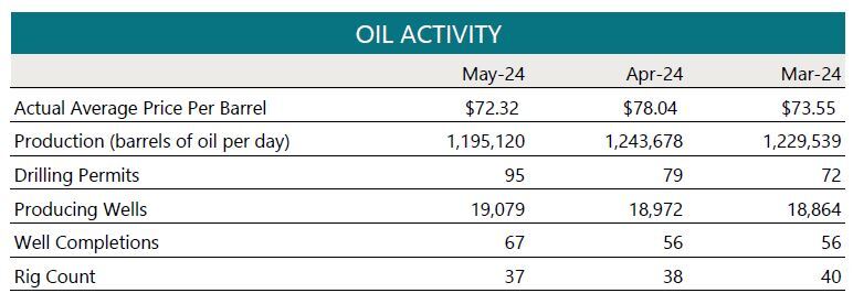 Oil Activity