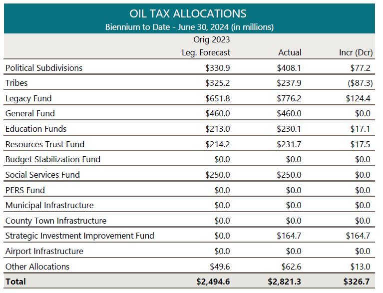 June 2024 Oil Tax Allocations