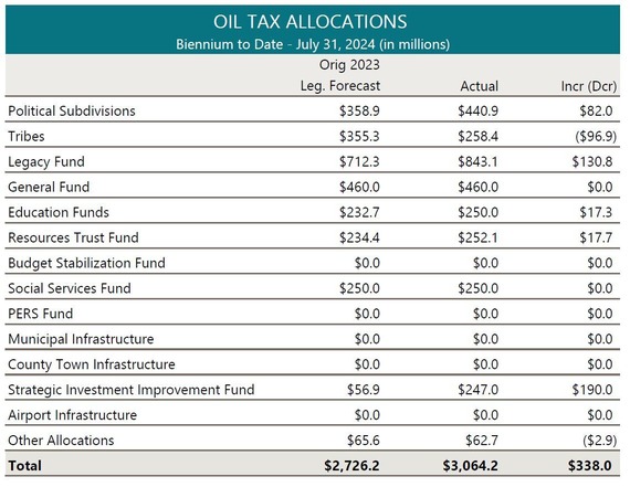 July 2024 Oil Tax Allocations