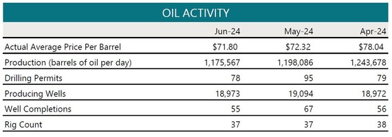 July 2024 Oil Activity