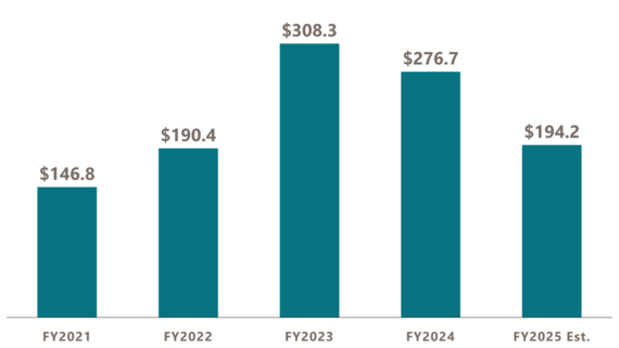 Comparison of Actual Corp Income Tax Revenue