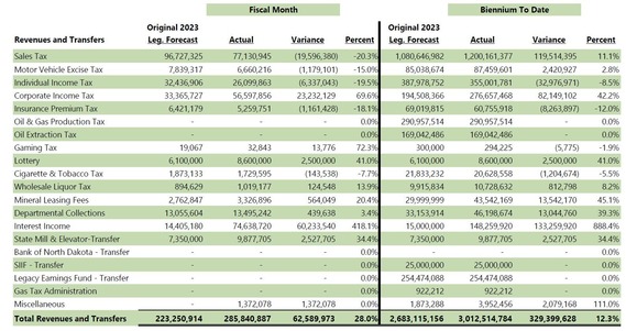 June 2024 Comparison to Legislative Forecast