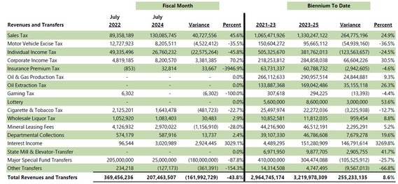 2024 Comparison to Previous Biennium