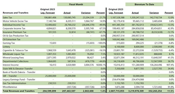 July 2024 Comparison to Legislative Forecast