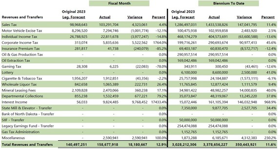 Compared to the Legislative Forecast previous Biennium