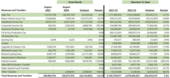 Compared to Previous Biennium Revenues