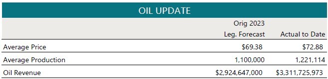 Oil Update