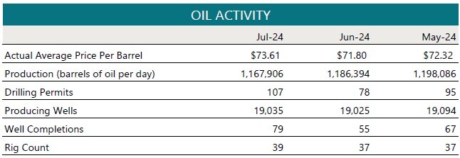 Oil Activity