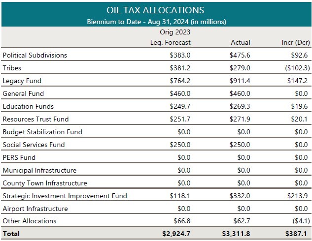 Oil Tax Allocations