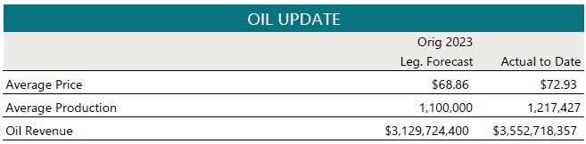 Oil Update