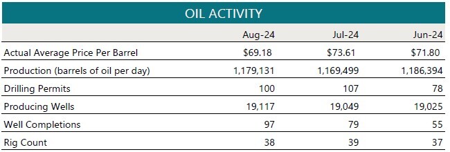 Oil Activity