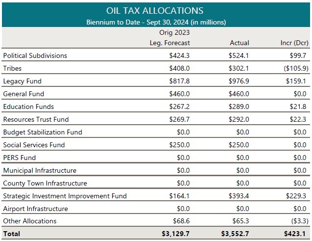 Oil Tax Allocations