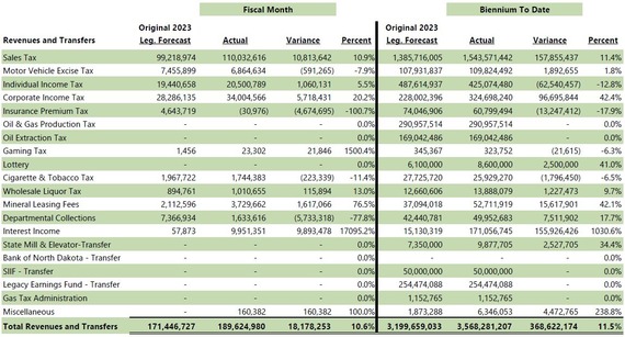 Compared to Legislative Forecast