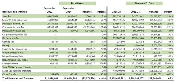 Compared to Previous Biennium Revenues