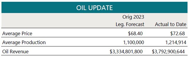 Nov 2024 Oil Updates