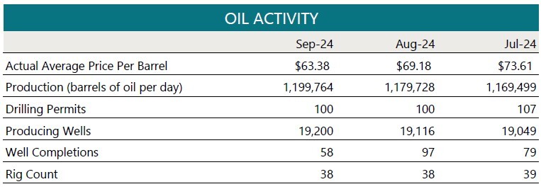 Nov 2024 Oil Activity