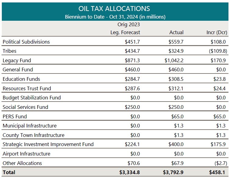 Nov 2024 Oil Tax Allocations