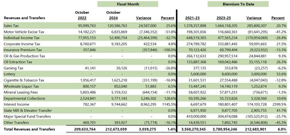 Nov 2024 Compared to previous