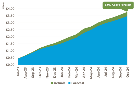 Revenues Continue to Trend Above Forecast