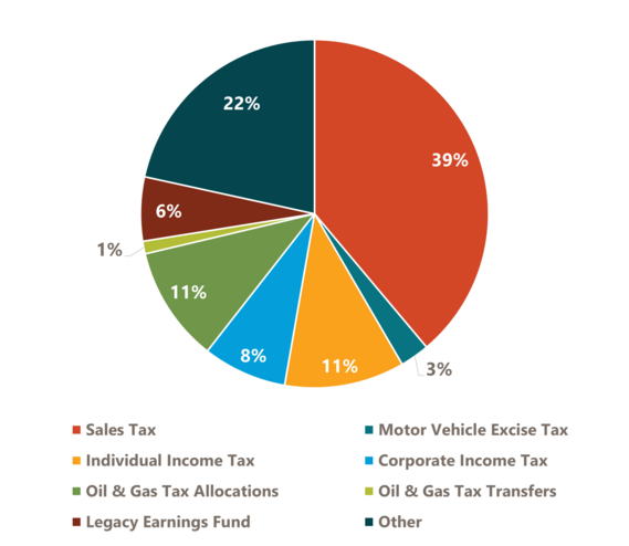 General Fund Revenue Sources through Oct. 2024