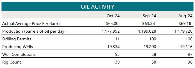 Oil Activity