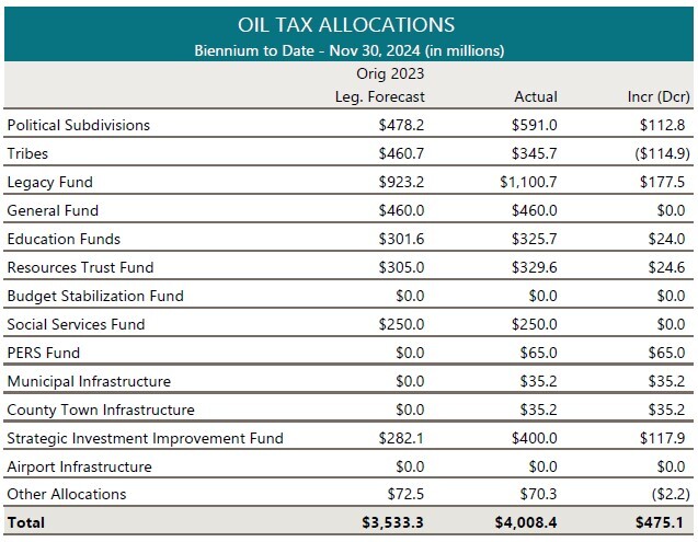 Oil Tax Allocations 