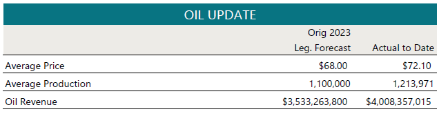 Oil Update