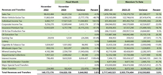 Compared to Legislative Forecast