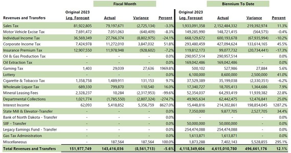 March 2025 Comparison to Legislative Forecast