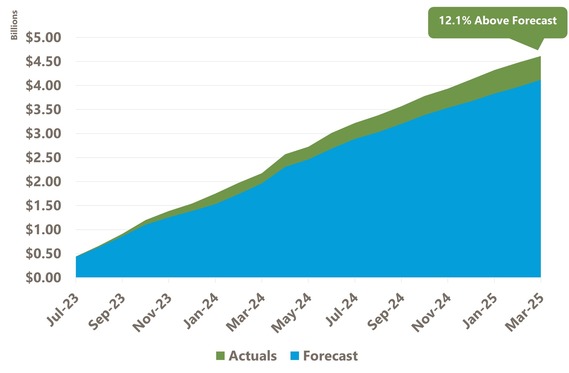 Revenues Continue to Trend Above Forecast