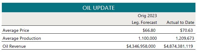 Oil Update April