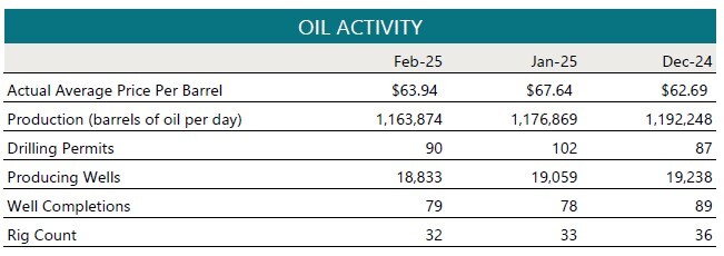 Oil Activity April