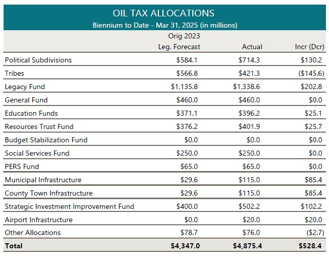 Oil Tax Allocations