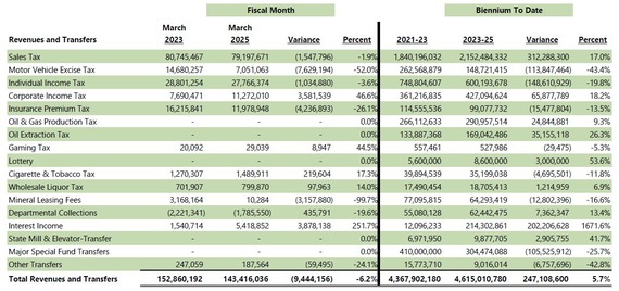 Compared to Previous April