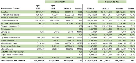 April 2025 comparison to previous