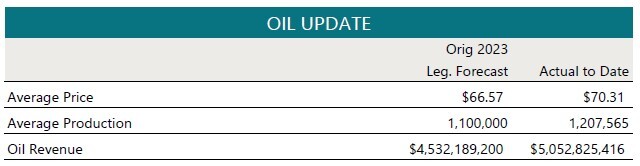 Oil Update