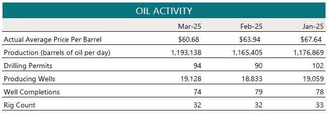 Oil Activity