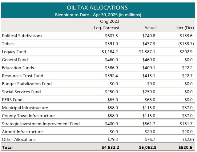 Oil Tax Allocations