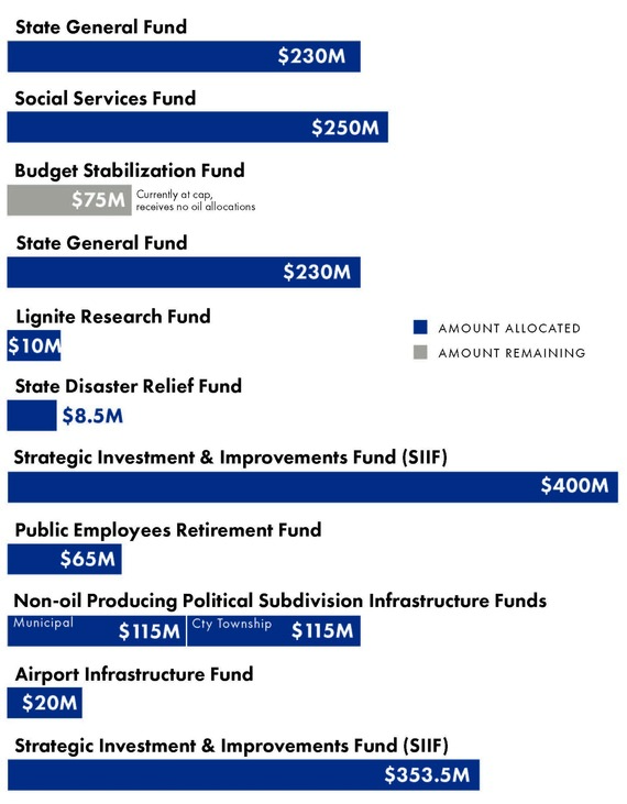 July 2025 Oil Tax Bucket