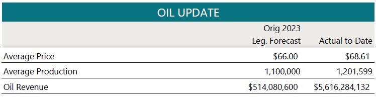 Oil Update