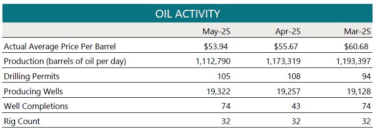 Oil Activity