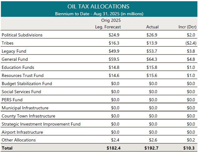Oil Tax Allocation chart from the beginning of the biennium through the end of August in millions that lists the 14 areas money is distributed to.