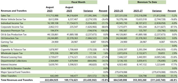 A bar chart that shows the comparison to previous biennium revenues for the 2025-27 biennium through August 2025.