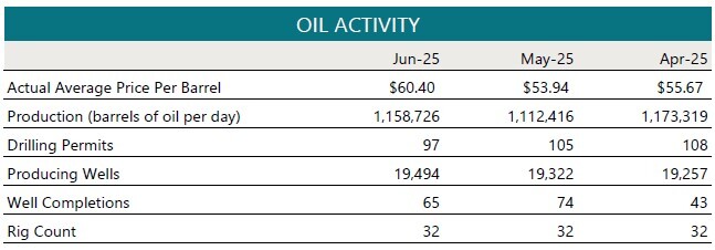 A 6-line chart of oil activity for April, May & June 2025.