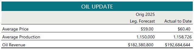 Oil Update