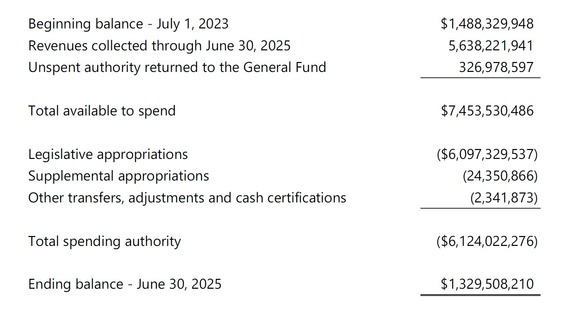 Final General Fund Status Statement for 2023-25 biennium.